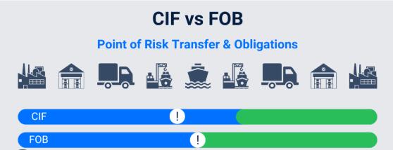 CIF와 FOB의 차이점은 무엇인가요?